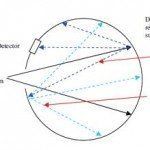 Integrating Sphere