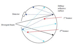 Integrating Sphere