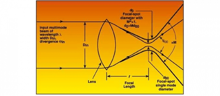 m2 squared laser beam quality.png