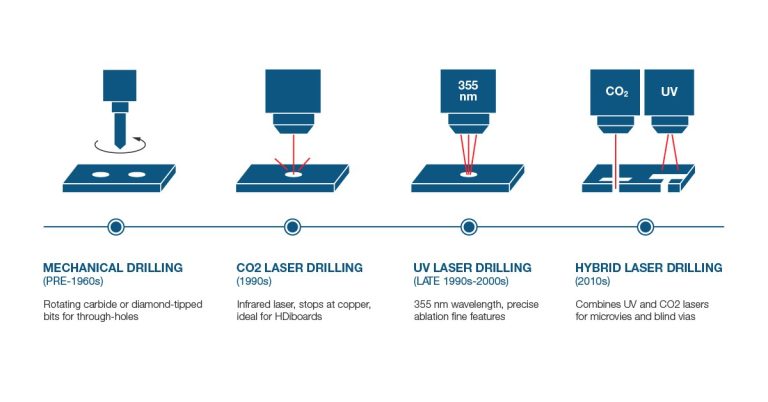 Laser Technologies for PCB Manufacturing & Pyrocam Diagnostics