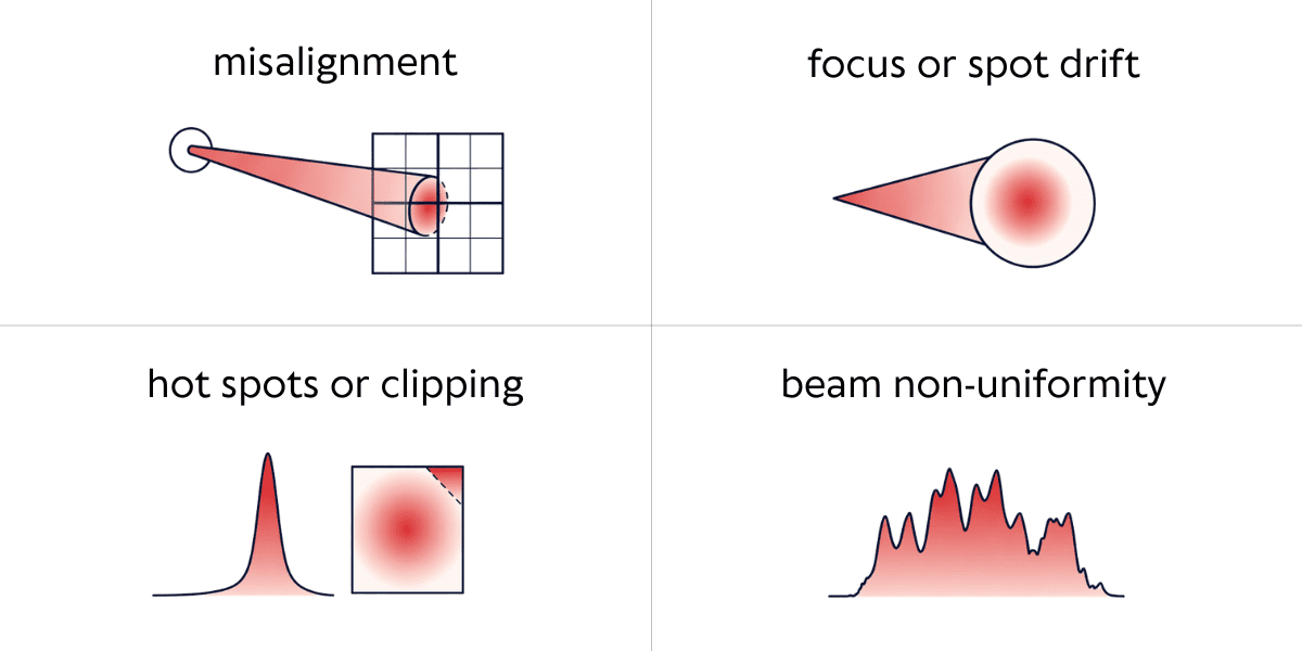 Conceptual beam verification diagram showing beam symmetry, focus position, and spot size