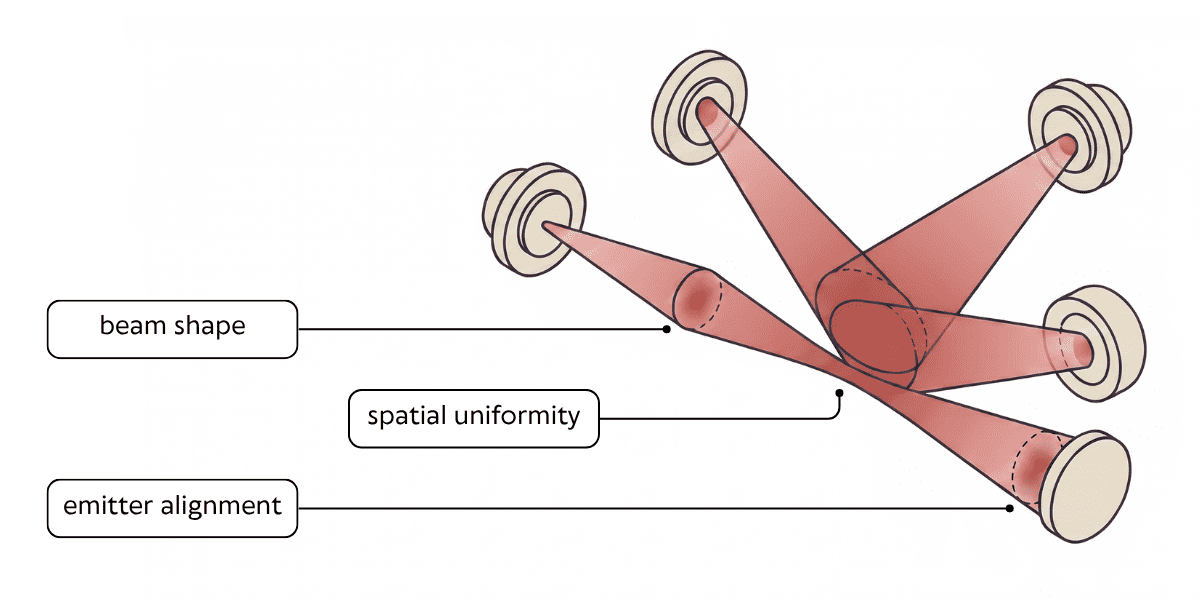 Conceptual multi-emitter beam diagram showing beam shape, spatial uniformity, and emitter alignment for IRCM and DIRCM systems