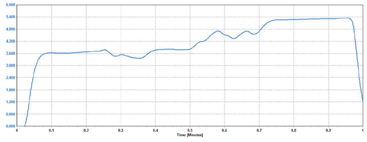 Graph showing high-power laser output stabilizing at 5200 watts over time