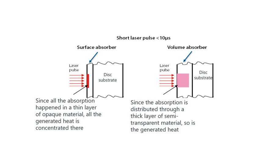 Comparison of surface absorbers and volume absorbers for thermal laser sensors.
