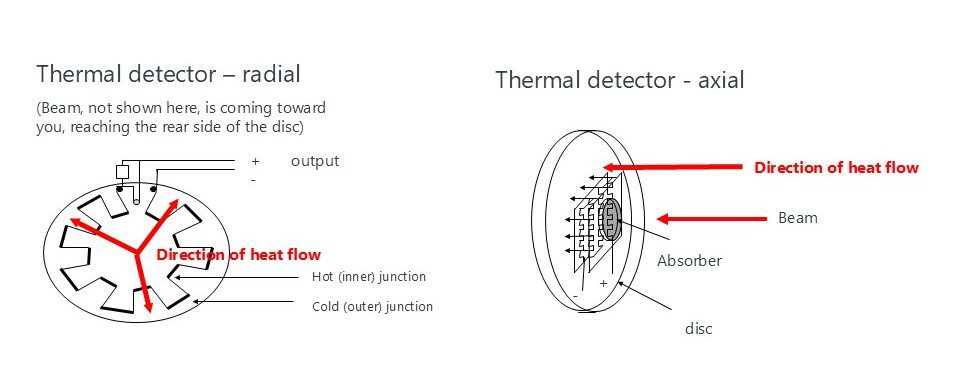 Comparison of radial and axial thermopile sensor configurations showing heat flow paths.