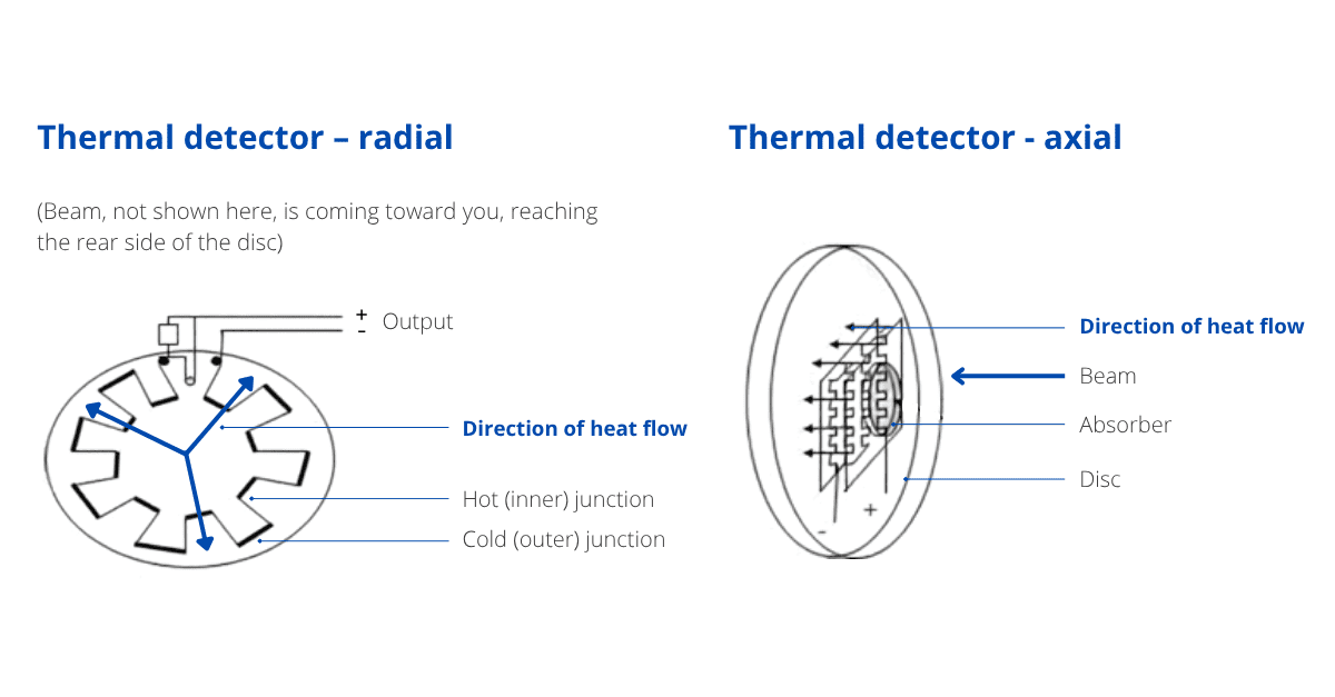 Comparison of radial and axial thermopile sensor configurations showing heat flow paths.