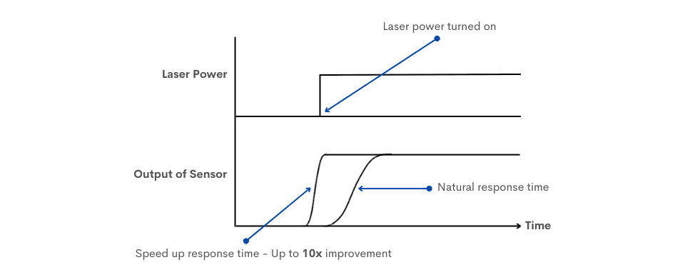 Thermal sensor response curve showing predictive measurement and natural response time.
