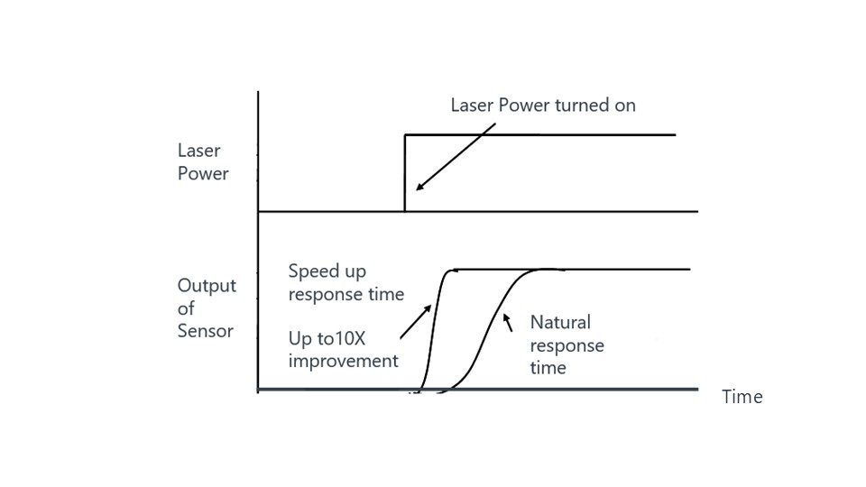 Thermal sensor response curve showing predictive measurement and natural response time.