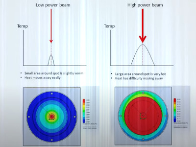 Damage Threshold Depend on Power Level