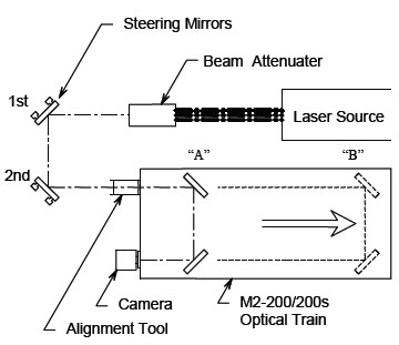 Laser Beam Quality and M2 Measurement: Beam Amplification and Quality  Variables