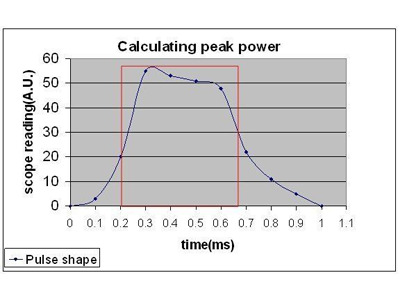 Measure the Peak Power of a Pulsed Laser