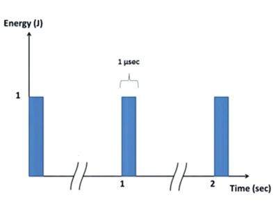 Peak Power vs. Average Power