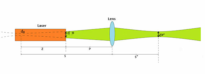 Laser focal spot calculator diagram