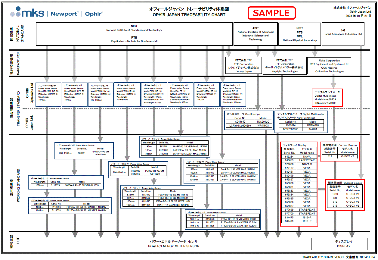 トレーサビリティ体系図サンプル